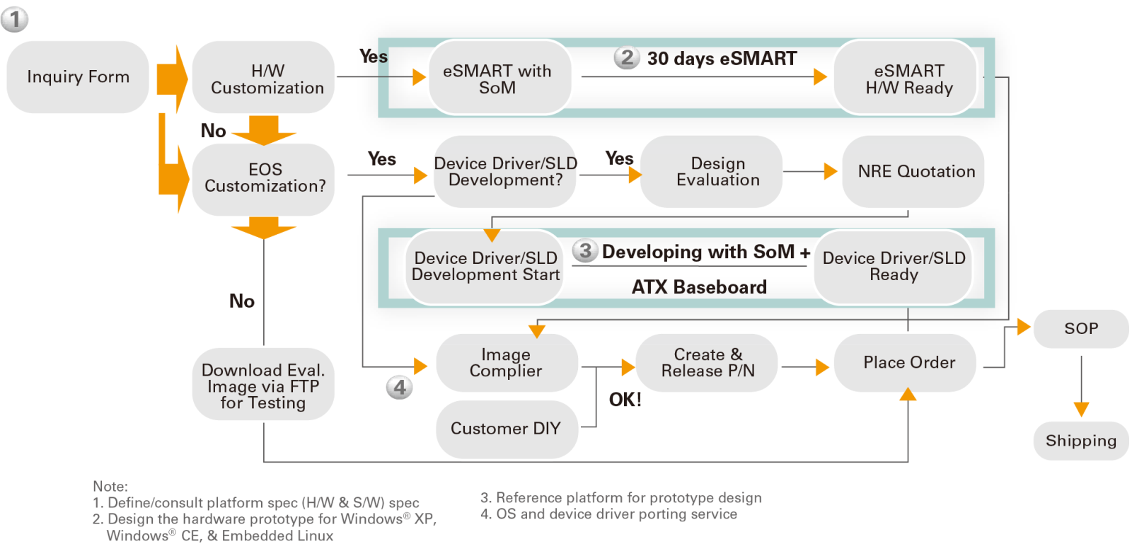 Embedded O/S Service Flow