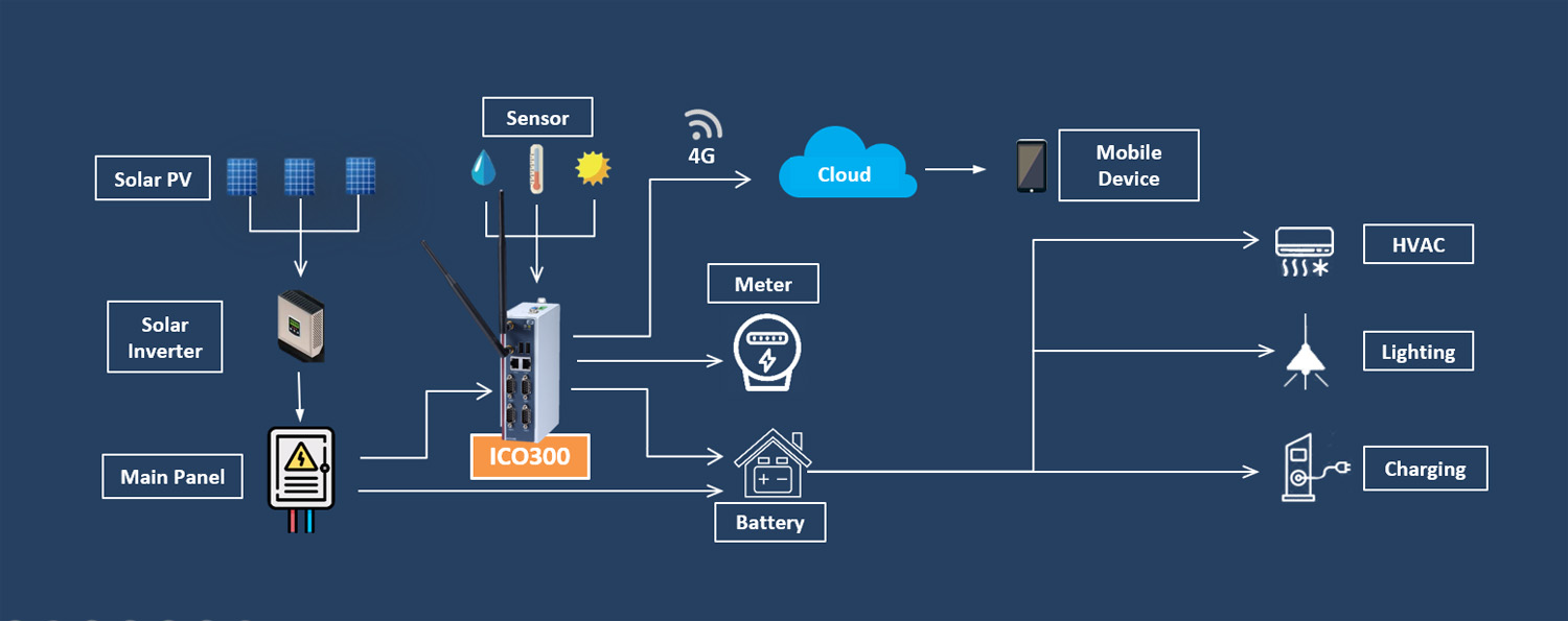 Application Diagram
Microgrid System