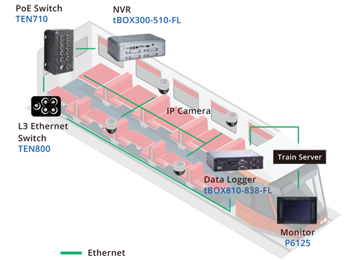 Security Surveillance System for Railway