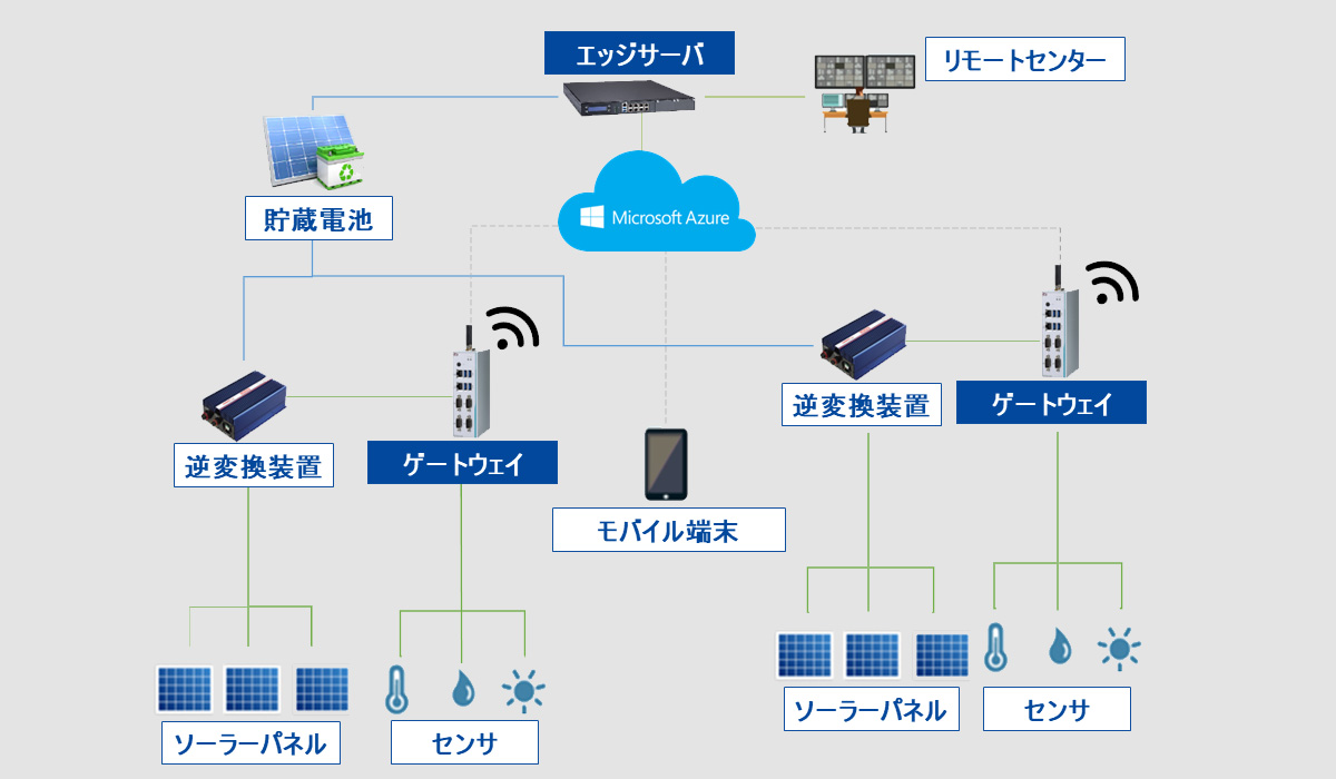 Solar Power Monitoring and Control System