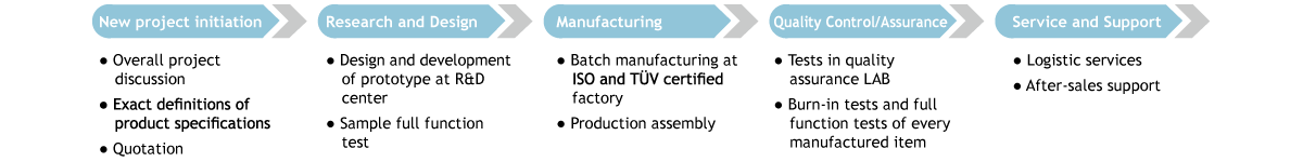 OEM/ODM Service Flow Chart