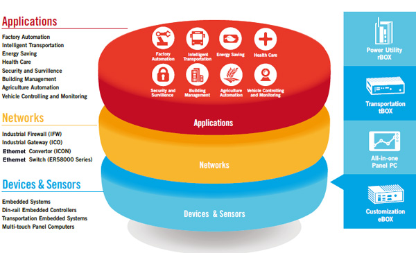 Internet of Things