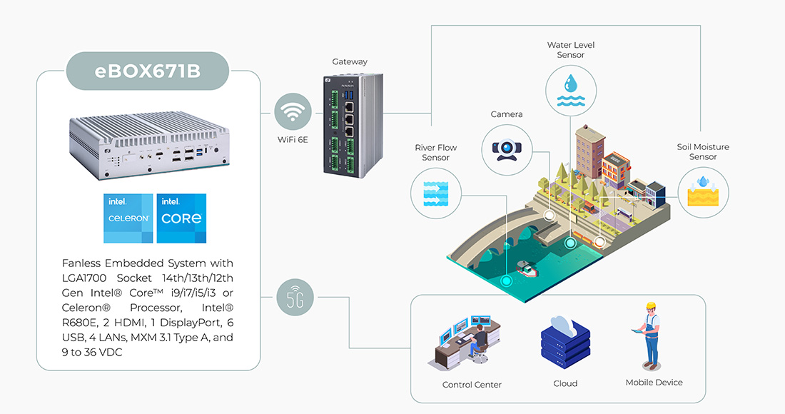 Advancing Flood Forecasting and Monitoring System with IoT and AI