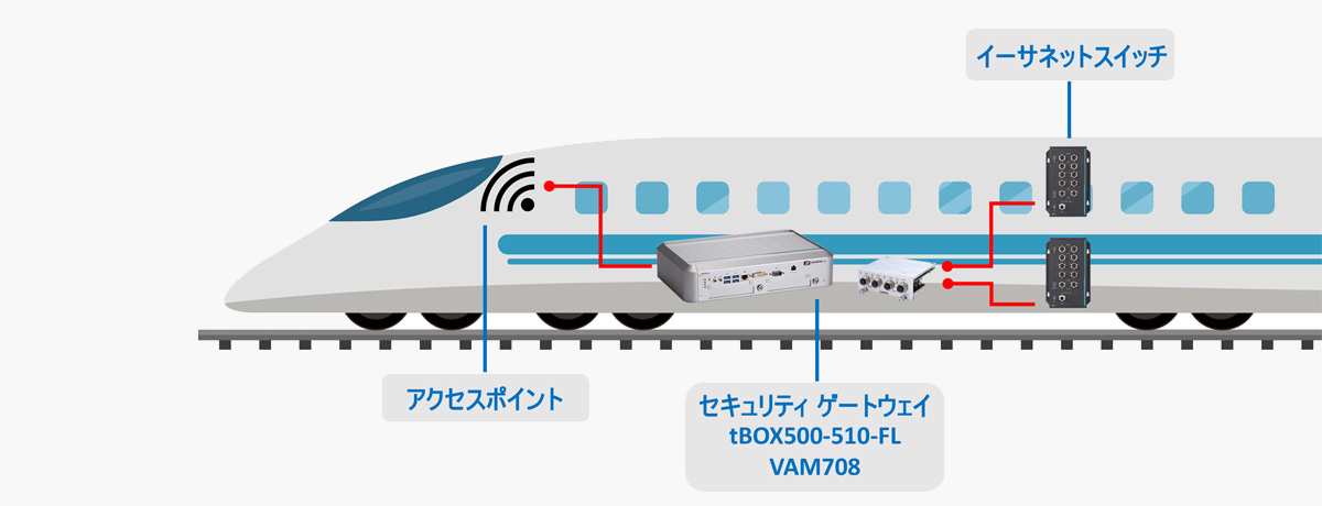 Onboard Diagnosis and Predictive Maintenance