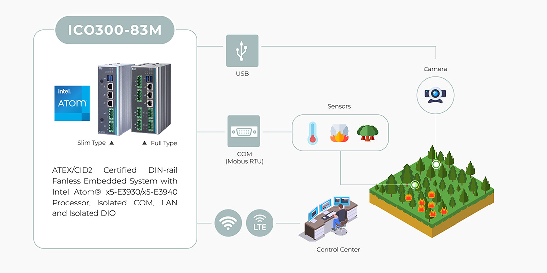 Fulfilling Wildfire Prediction and Detection by IoT and AI